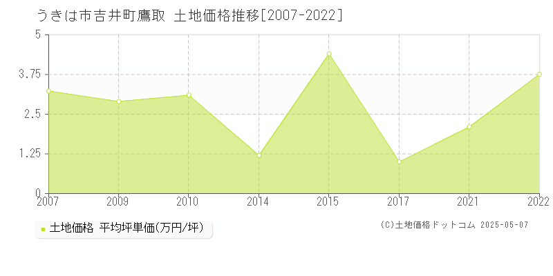 吉井町鷹取(うきは市)の土地価格推移グラフ(坪単価)[2007-2022年]