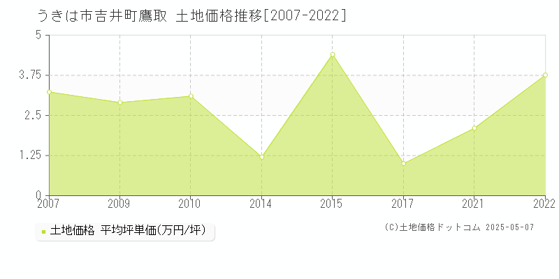 うきは市吉井町鷹取の土地価格推移グラフ 