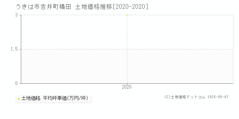 吉井町橘田(うきは市)の土地価格推移グラフ(坪単価)[2020-2020年]