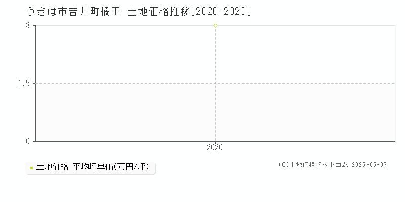 うきは市吉井町橘田の土地価格推移グラフ 