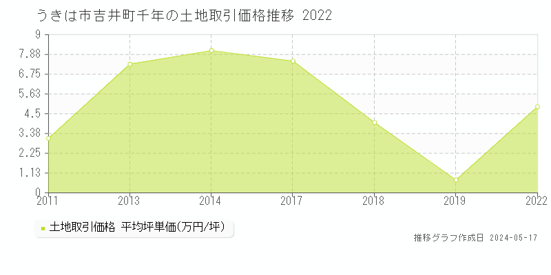 うきは市吉井町千年の土地価格推移グラフ 