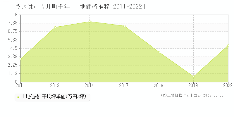 吉井町千年(うきは市)の土地価格推移グラフ(坪単価)[2011-2022年]