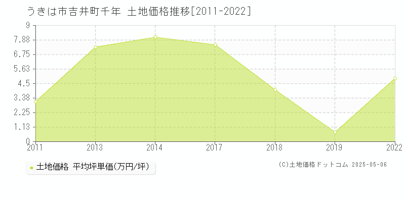 うきは市吉井町千年の土地価格推移グラフ 