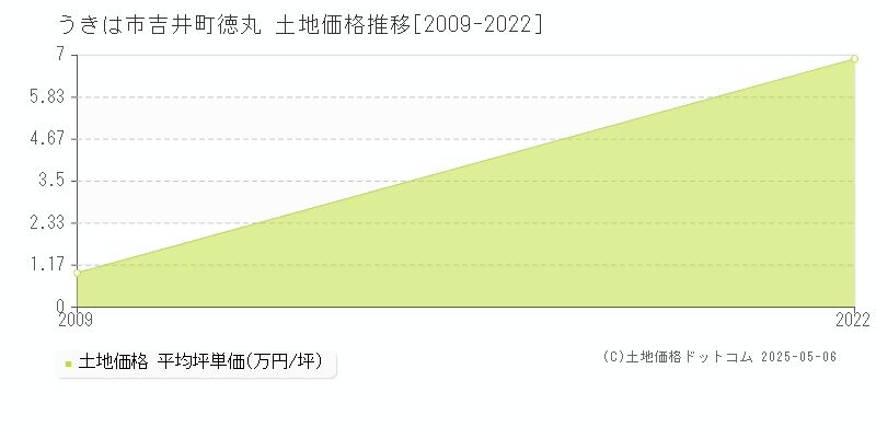 吉井町徳丸(うきは市)の土地価格推移グラフ(坪単価)[2009-2022年]