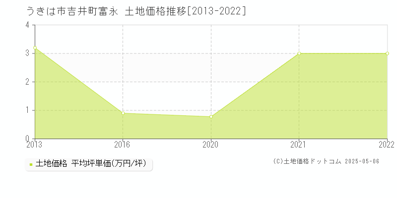 うきは市吉井町富永の土地価格推移グラフ 