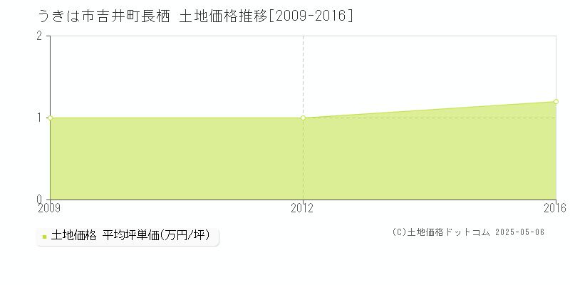 吉井町長栖(うきは市)の土地価格推移グラフ(坪単価)[2009-2016年]