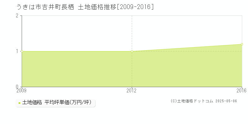 うきは市吉井町長栖の土地価格推移グラフ 