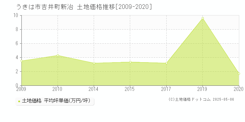吉井町新治(うきは市)の土地価格推移グラフ(坪単価)[2009-2020年]