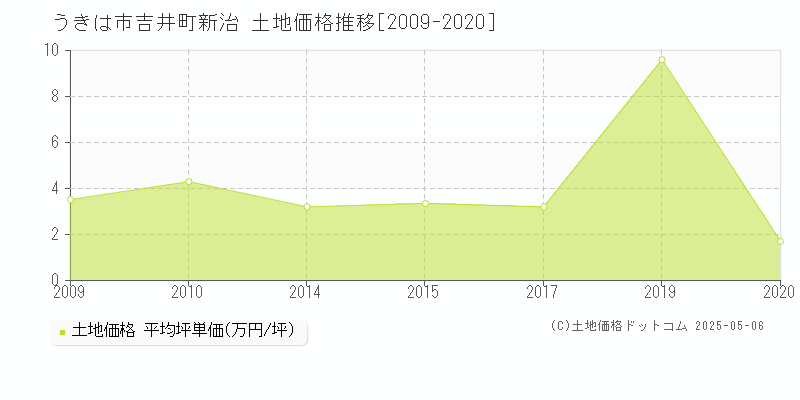 うきは市吉井町新治の土地価格推移グラフ 
