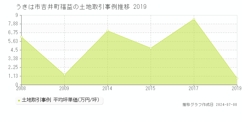 うきは市吉井町福益の土地価格推移グラフ 