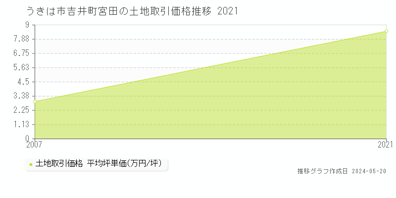 うきは市吉井町宮田の土地価格推移グラフ 