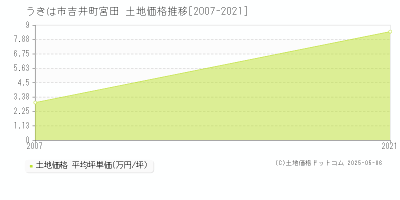 吉井町宮田(うきは市)の土地価格推移グラフ(坪単価)[2007-2021年]