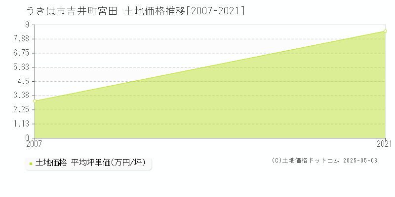 うきは市吉井町宮田の土地価格推移グラフ 