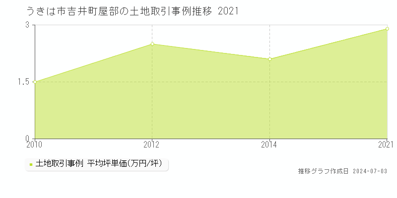 うきは市吉井町屋部の土地価格推移グラフ 