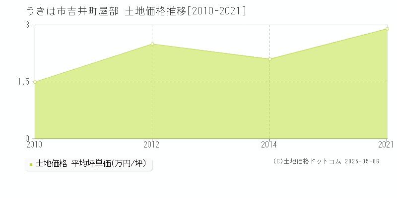 吉井町屋部(うきは市)の土地価格推移グラフ(坪単価)[2010-2021年]