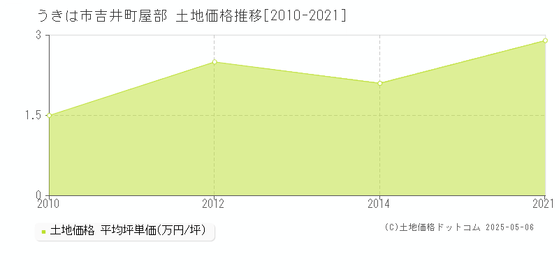 うきは市吉井町屋部の土地価格推移グラフ 