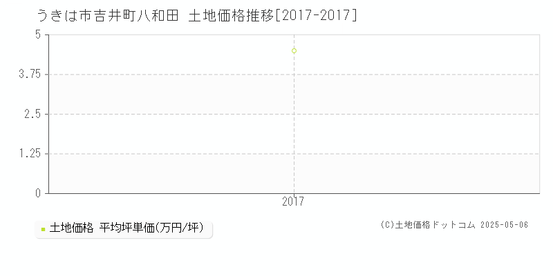 吉井町八和田(うきは市)の土地価格推移グラフ(坪単価)[2017-2017年]