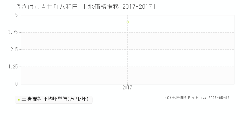 うきは市吉井町八和田の土地価格推移グラフ 