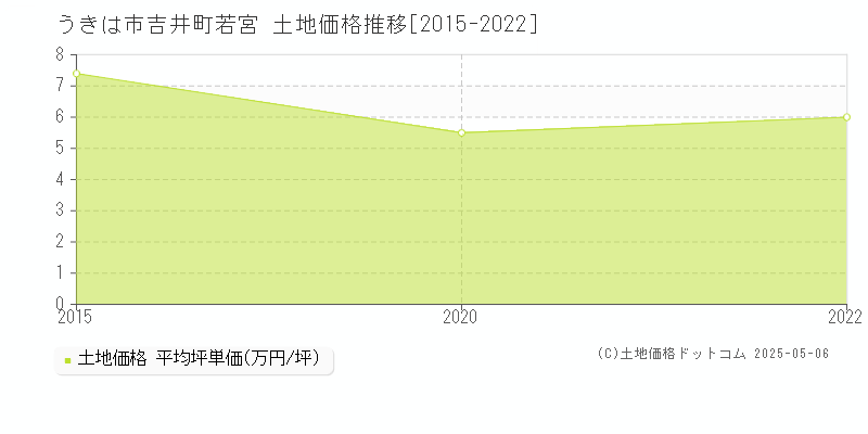 吉井町若宮(うきは市)の土地価格推移グラフ(坪単価)[2015-2022年]