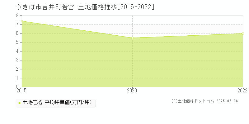 うきは市吉井町若宮の土地価格推移グラフ 