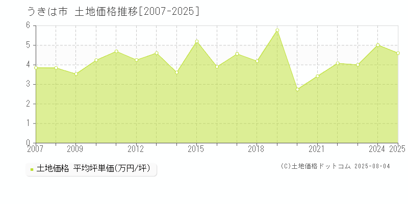 全域(うきは市)の土地価格推移グラフ(坪単価)[2007-2025年]