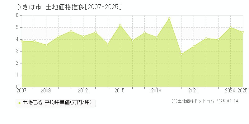 うきは市全域の土地価格推移グラフ 