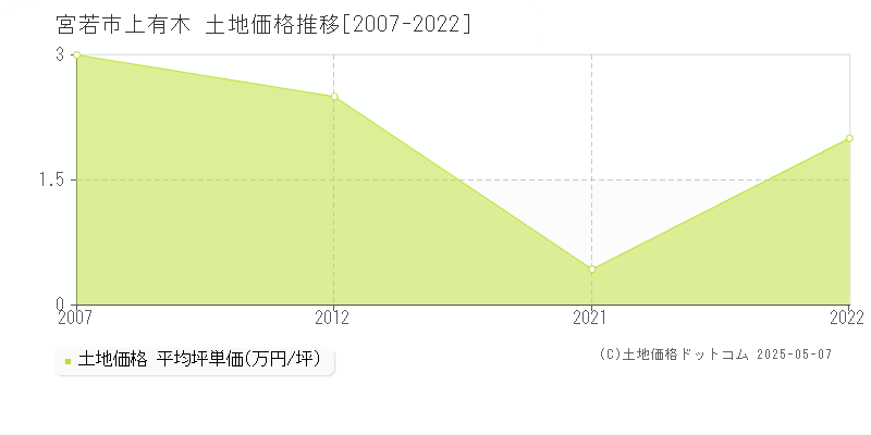 上有木(宮若市)の土地価格推移グラフ(坪単価)[2007-2022年]