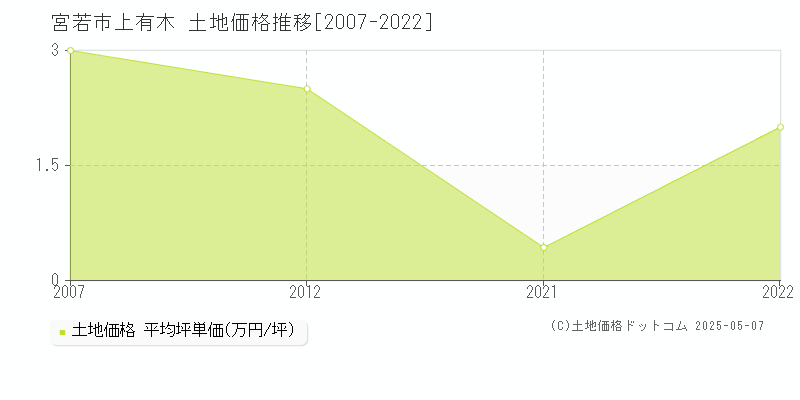 宮若市上有木の土地価格推移グラフ 