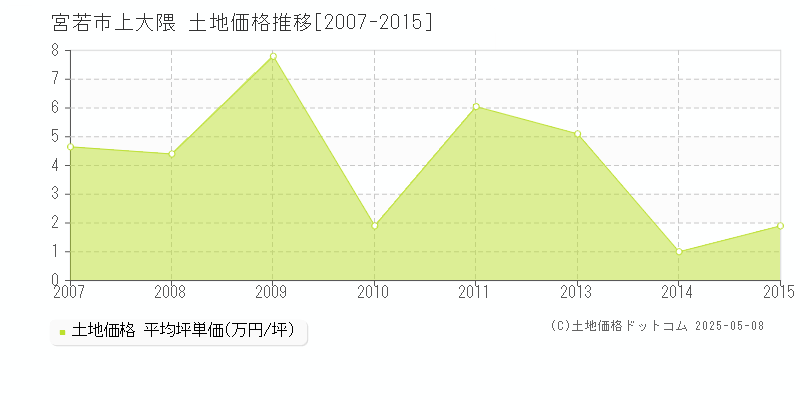 上大隈(宮若市)の土地価格推移グラフ(坪単価)[2007-2015年]