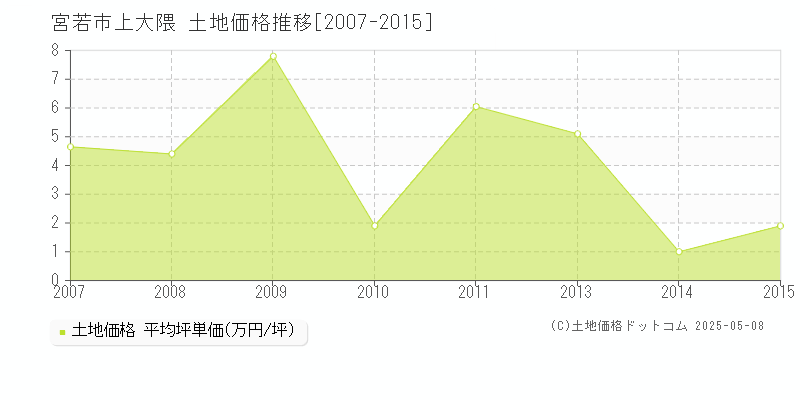 宮若市上大隈の土地価格推移グラフ 