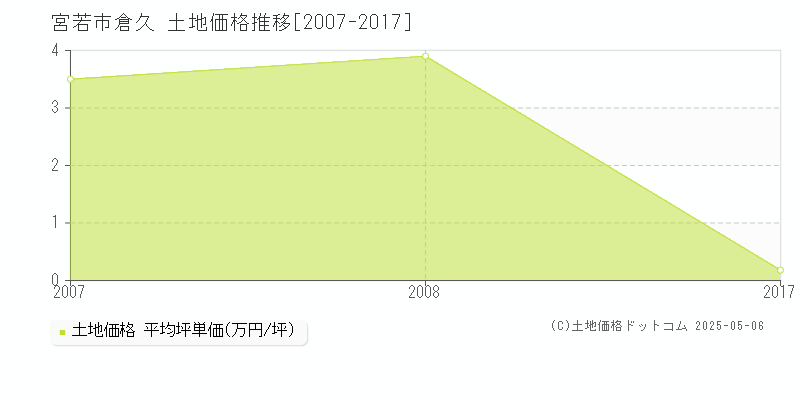 倉久(宮若市)の土地価格推移グラフ(坪単価)[2007-2017年]