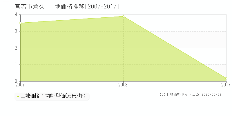 宮若市倉久の土地取引事例推移グラフ 