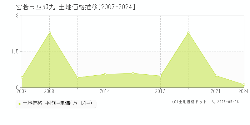 四郎丸(宮若市)の土地価格推移グラフ(坪単価)[2007-2024年]