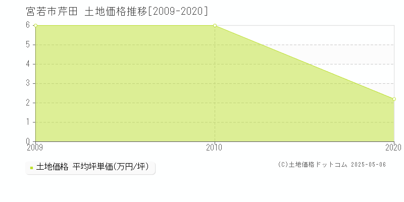芹田(宮若市)の土地価格推移グラフ(坪単価)[2009-2020年]