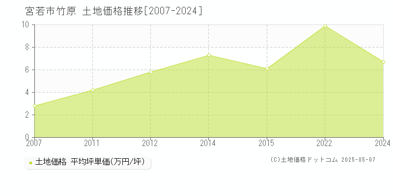 竹原(宮若市)の土地価格推移グラフ(坪単価)[2007-2024年]