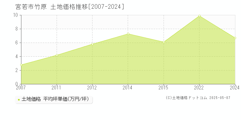 宮若市竹原の土地価格推移グラフ 