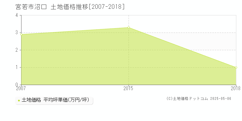 沼口(宮若市)の土地価格推移グラフ(坪単価)[2007-2018年]