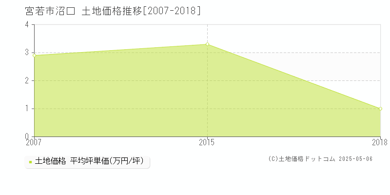 宮若市沼口の土地価格推移グラフ 