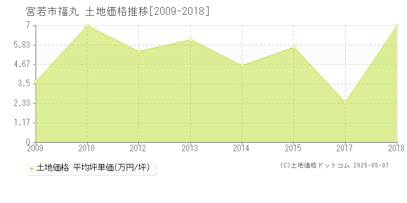福丸(宮若市)の土地価格推移グラフ(坪単価)[2009-2018年]