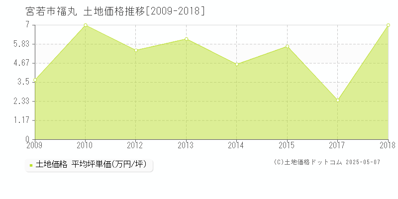 宮若市福丸の土地価格推移グラフ 