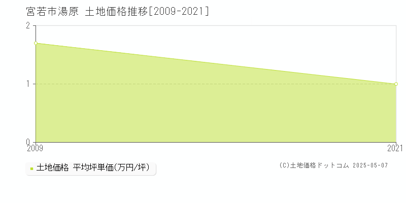 湯原(宮若市)の土地価格推移グラフ(坪単価)[2009-2021年]