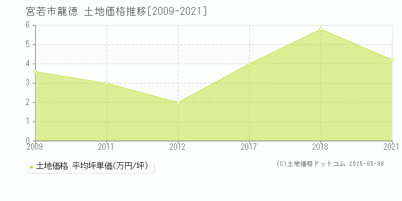 龍徳(宮若市)の土地価格推移グラフ(坪単価)[2009-2021年]