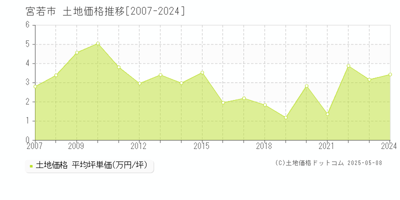 宮若市(福岡県)の土地価格推移グラフ(坪単価)[2007-2024年]