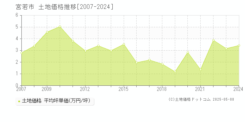 宮若市の土地価格推移グラフ 