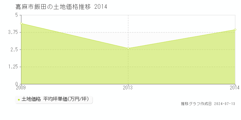 嘉麻市飯田の土地価格推移グラフ 