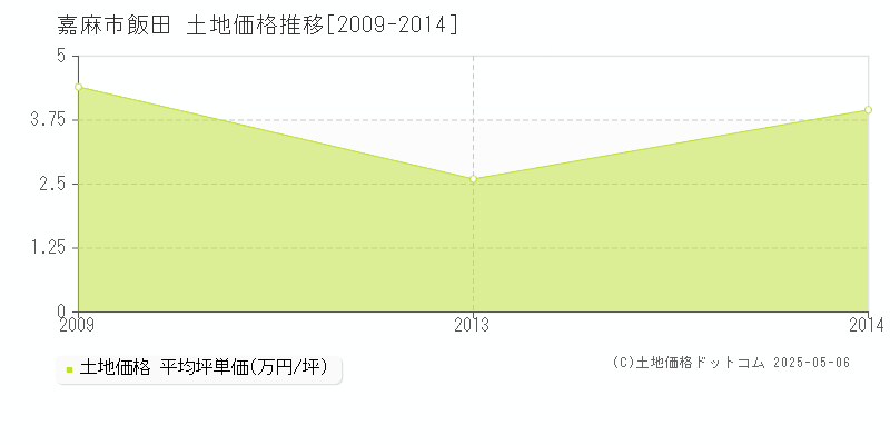 飯田(嘉麻市)の土地価格推移グラフ(坪単価)[2009-2014年]