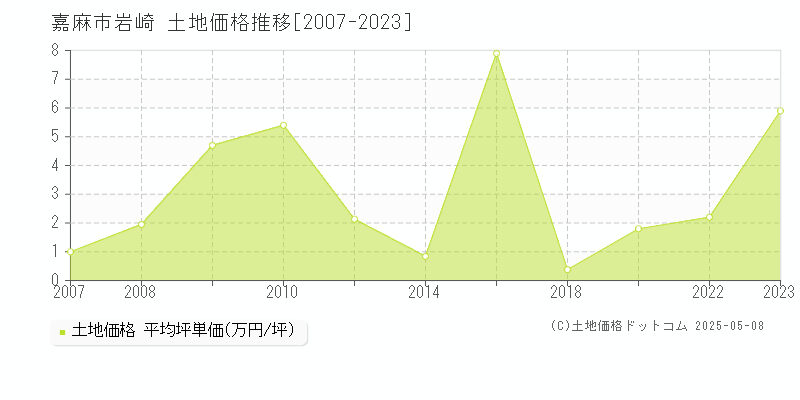 嘉麻市岩崎の土地価格推移グラフ 