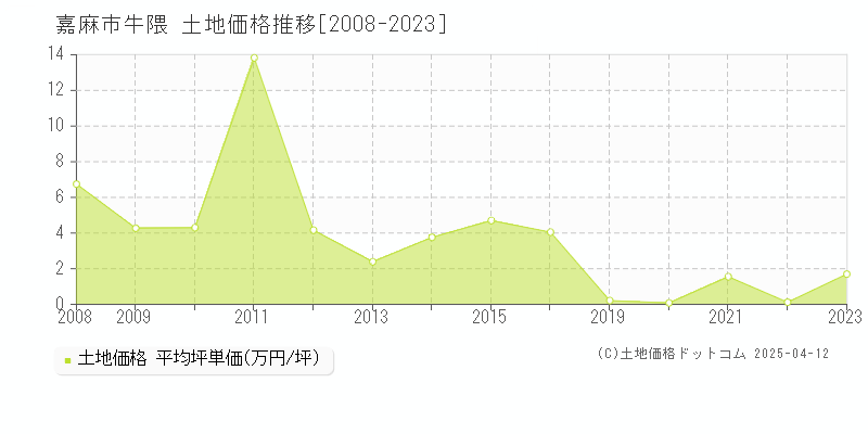 嘉麻市牛隈の土地価格推移グラフ 