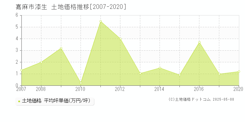 漆生(嘉麻市)の土地価格推移グラフ(坪単価)[2007-2020年]