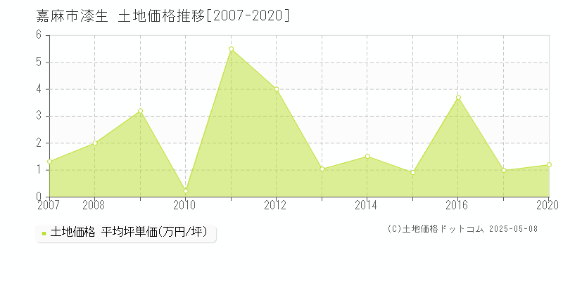 嘉麻市漆生の土地取引価格推移グラフ 